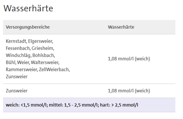 Tabelle der Wasserhärte in der Umgebung von Offenburg